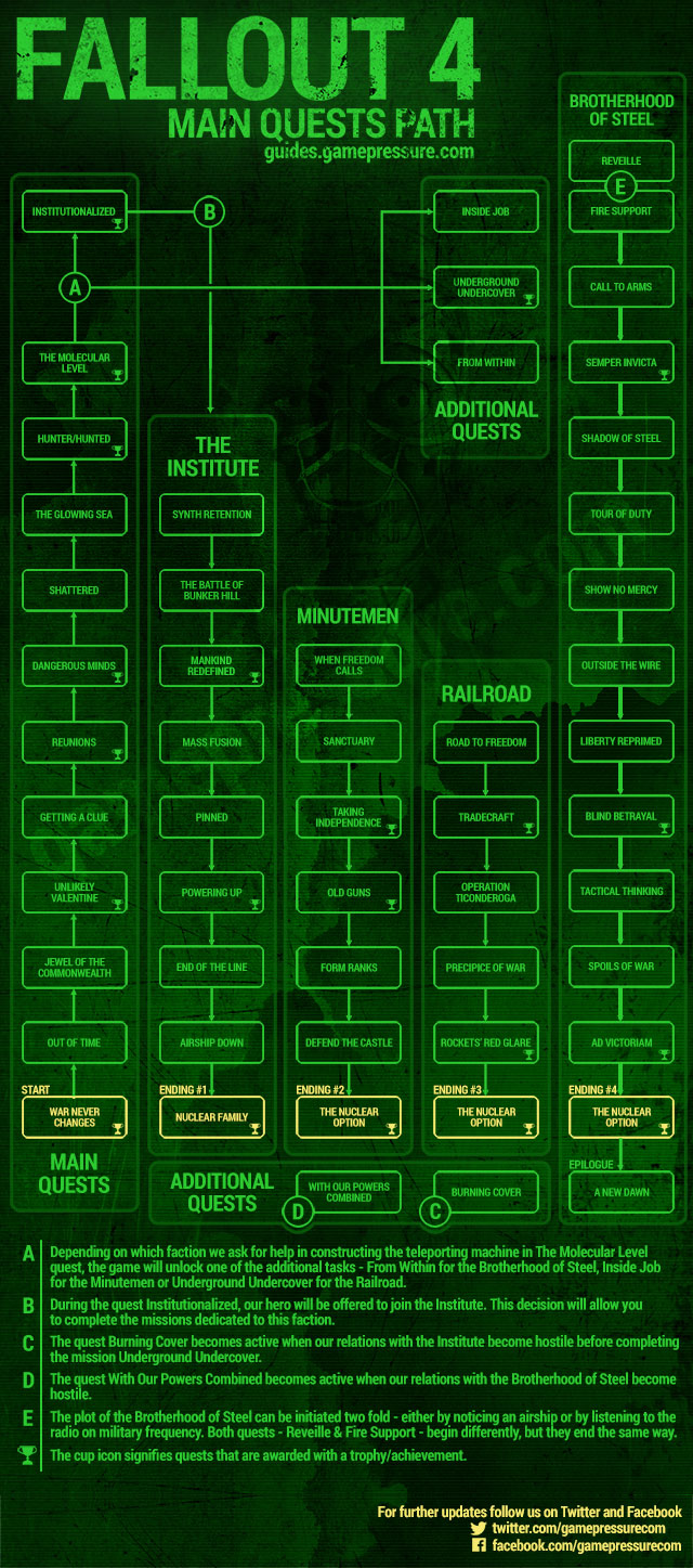 How Many Quests Are In Fallout 4