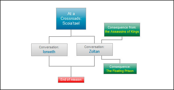 witcher 2 at a crossroads witcher 2 at a crossroads