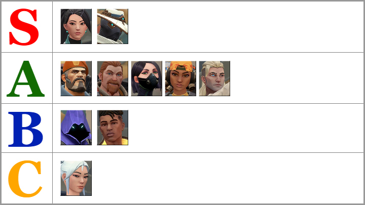 Class A includes Brimstone, Breach, Viper, Raze, and Sova - Valorant: Best character - offensive, defensive, tier list - Basics - Valorant Guide