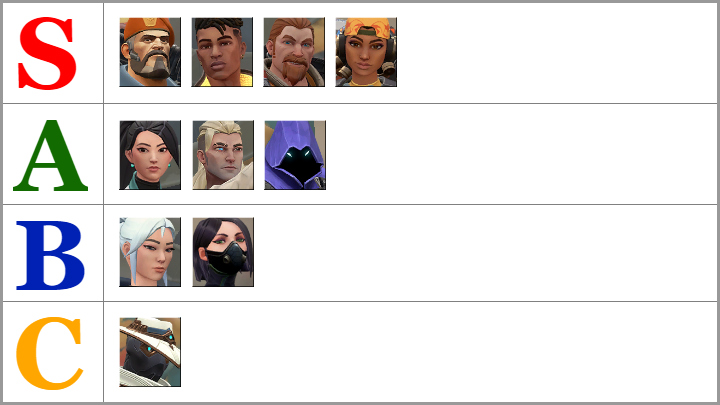 Class A features 3 characters: Sage, Sova and Omen - Valorant: Best character - offensive, defensive, tier list - Basics - Valorant Guide